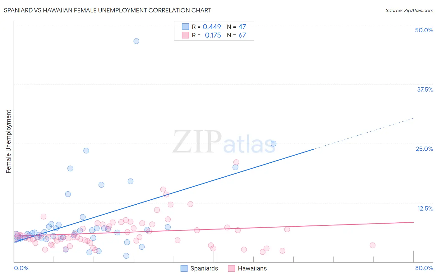 Spaniard vs Hawaiian Female Unemployment