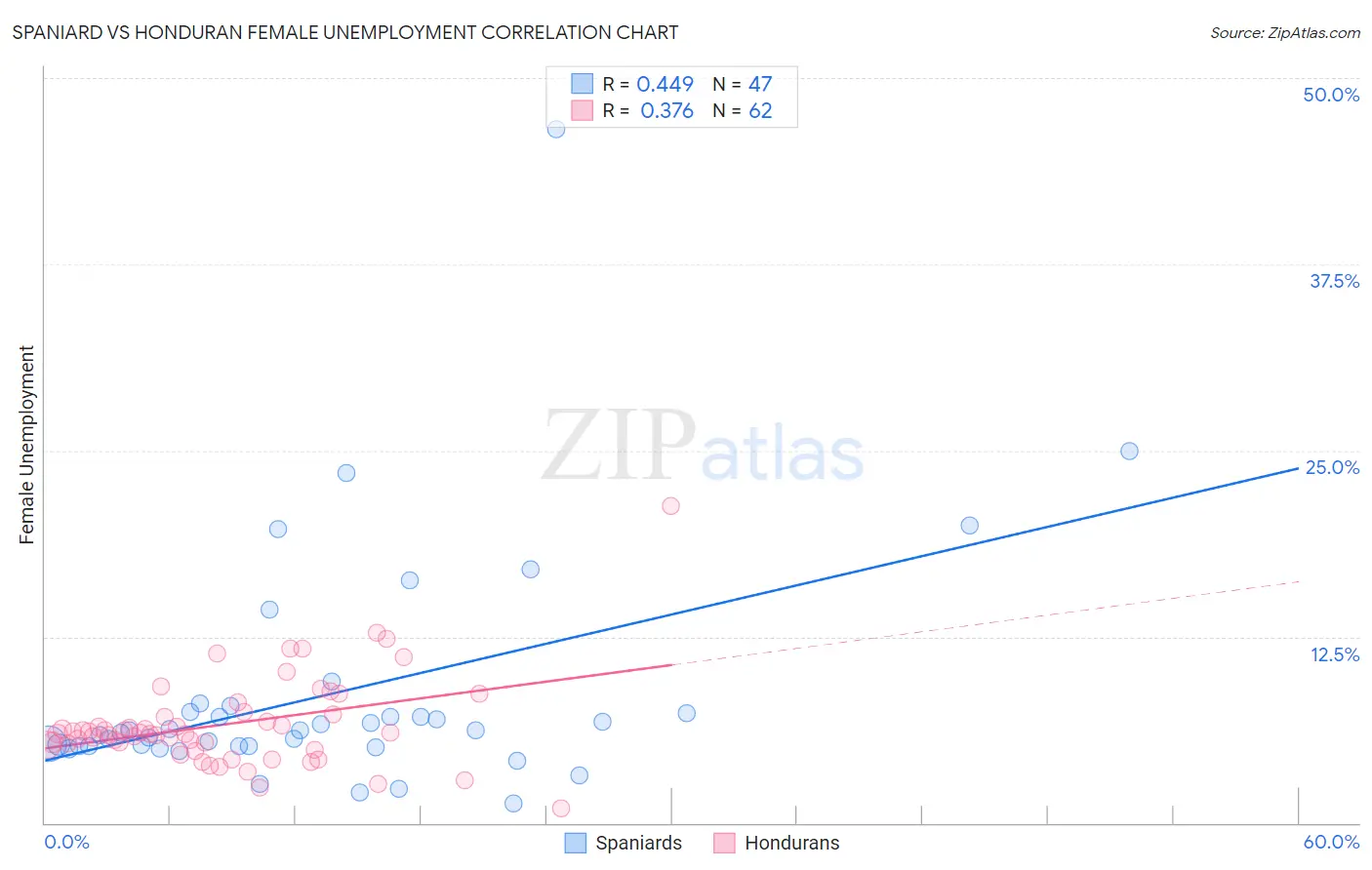 Spaniard vs Honduran Female Unemployment