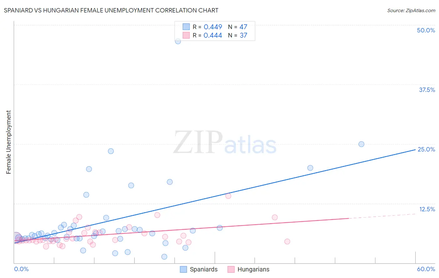 Spaniard vs Hungarian Female Unemployment