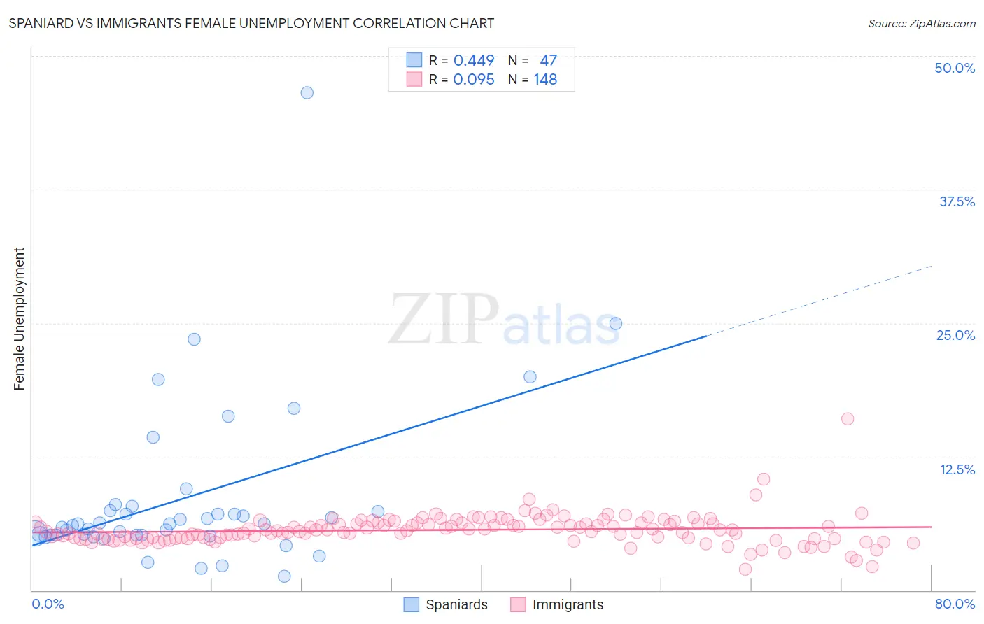 Spaniard vs Immigrants Female Unemployment