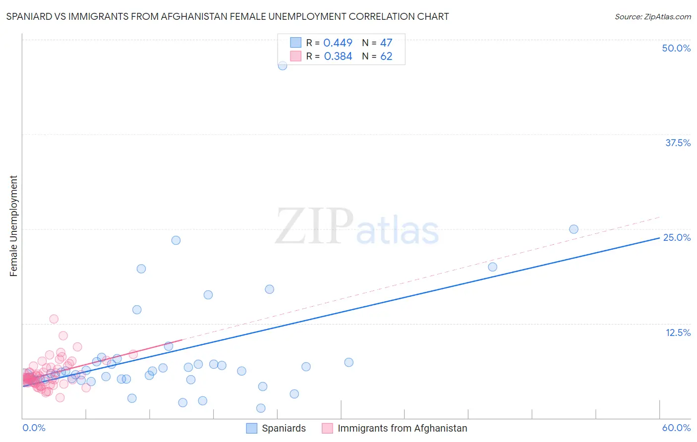 Spaniard vs Immigrants from Afghanistan Female Unemployment