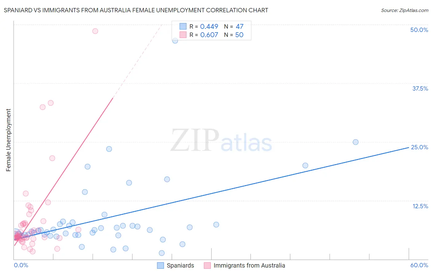 Spaniard vs Immigrants from Australia Female Unemployment