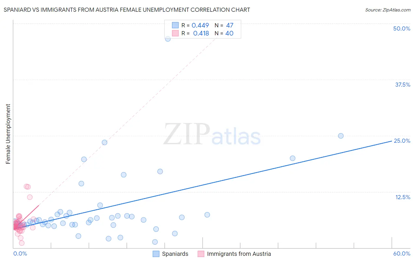 Spaniard vs Immigrants from Austria Female Unemployment