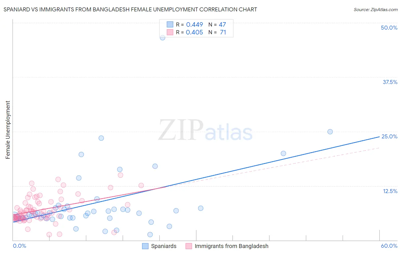 Spaniard vs Immigrants from Bangladesh Female Unemployment