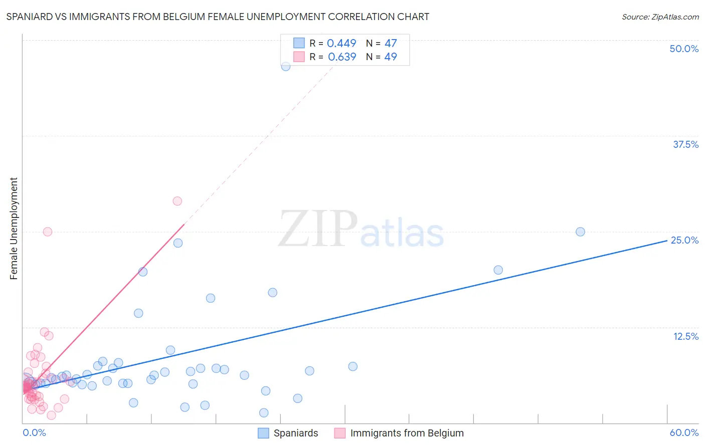 Spaniard vs Immigrants from Belgium Female Unemployment