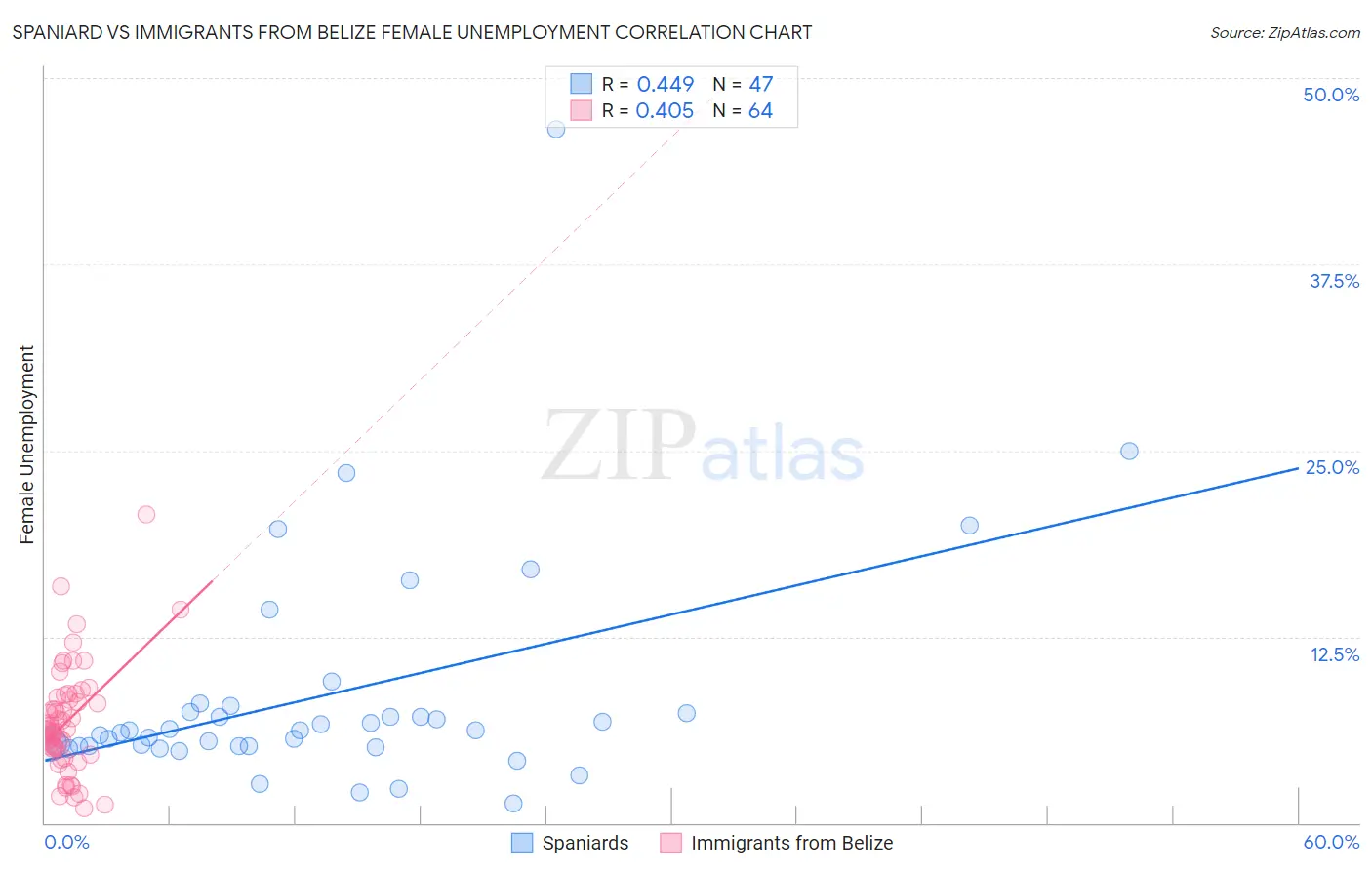 Spaniard vs Immigrants from Belize Female Unemployment