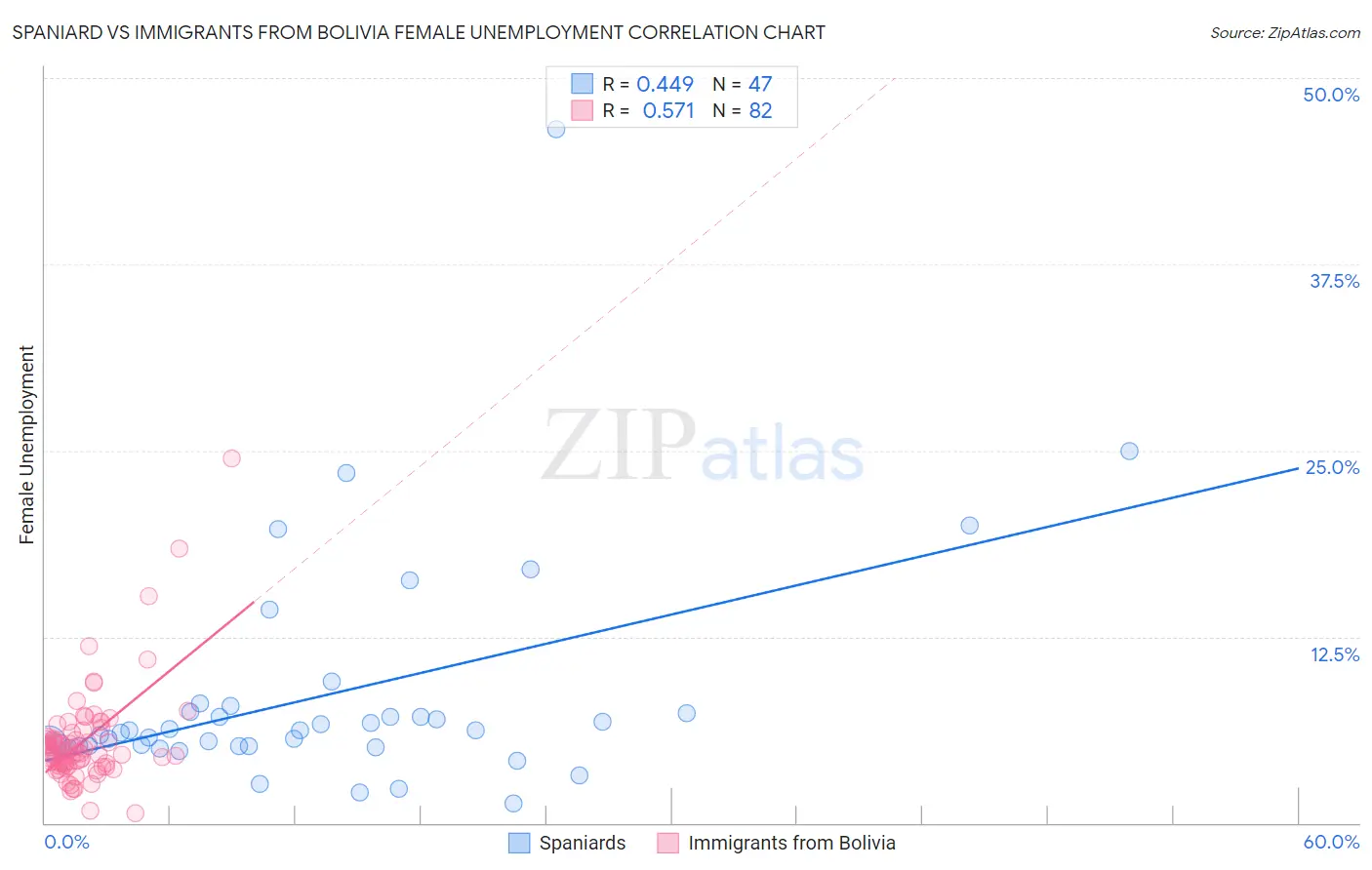 Spaniard vs Immigrants from Bolivia Female Unemployment