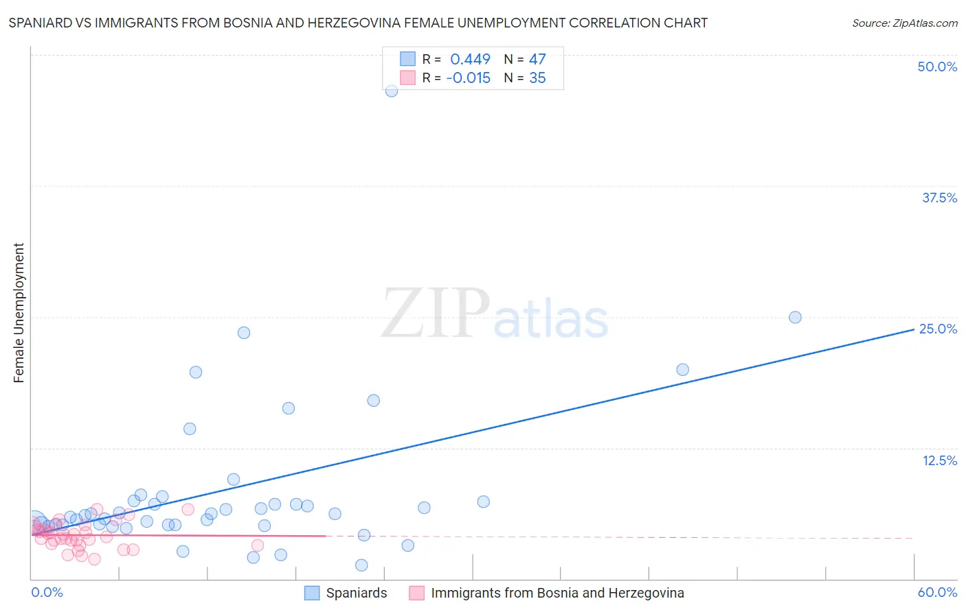 Spaniard vs Immigrants from Bosnia and Herzegovina Female Unemployment