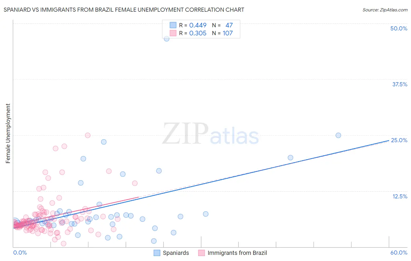 Spaniard vs Immigrants from Brazil Female Unemployment