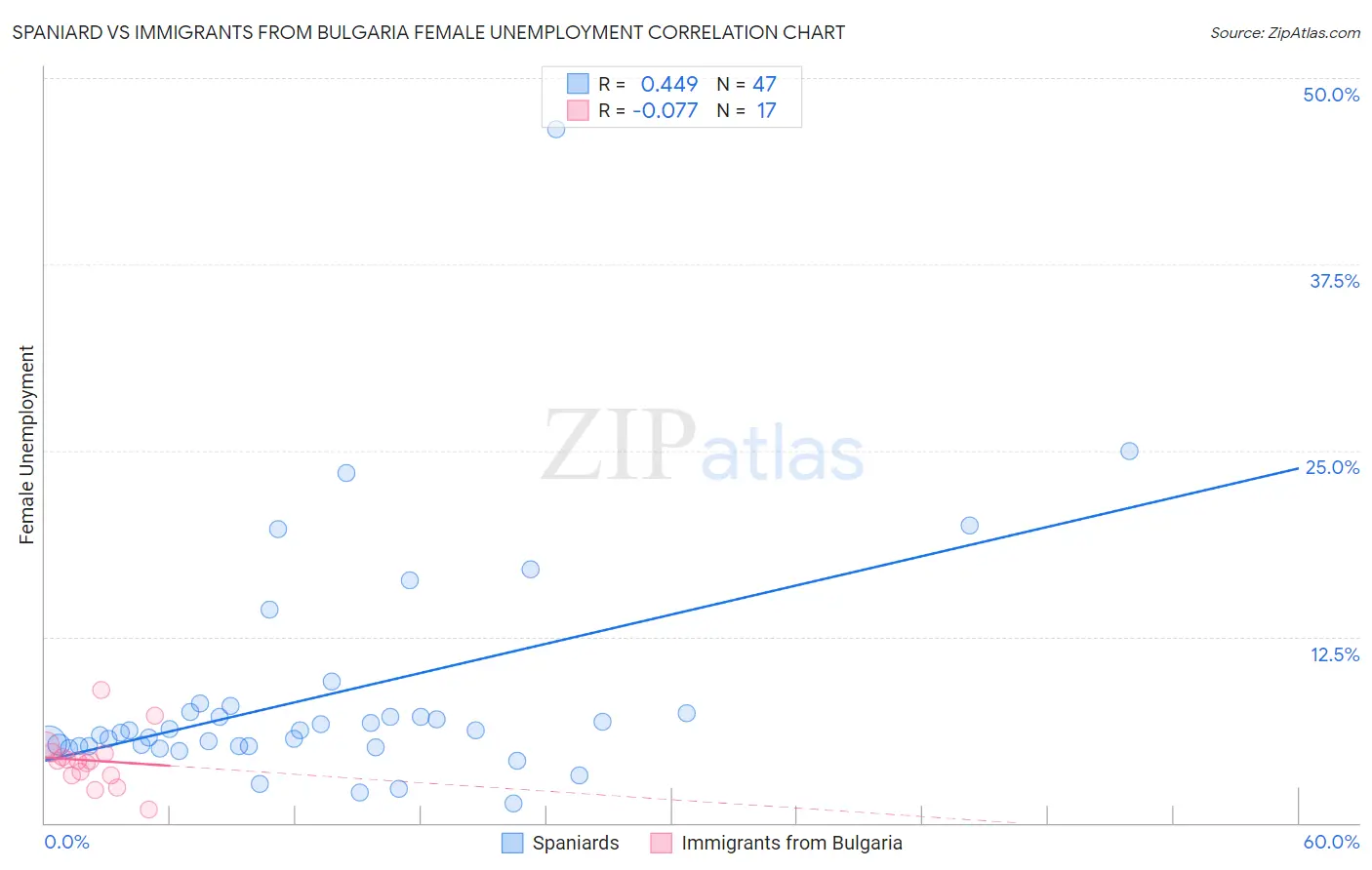 Spaniard vs Immigrants from Bulgaria Female Unemployment