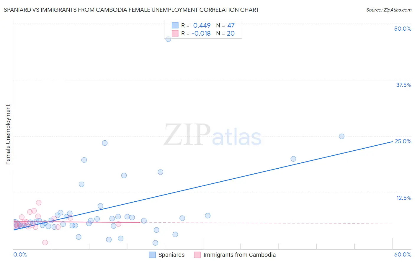 Spaniard vs Immigrants from Cambodia Female Unemployment
