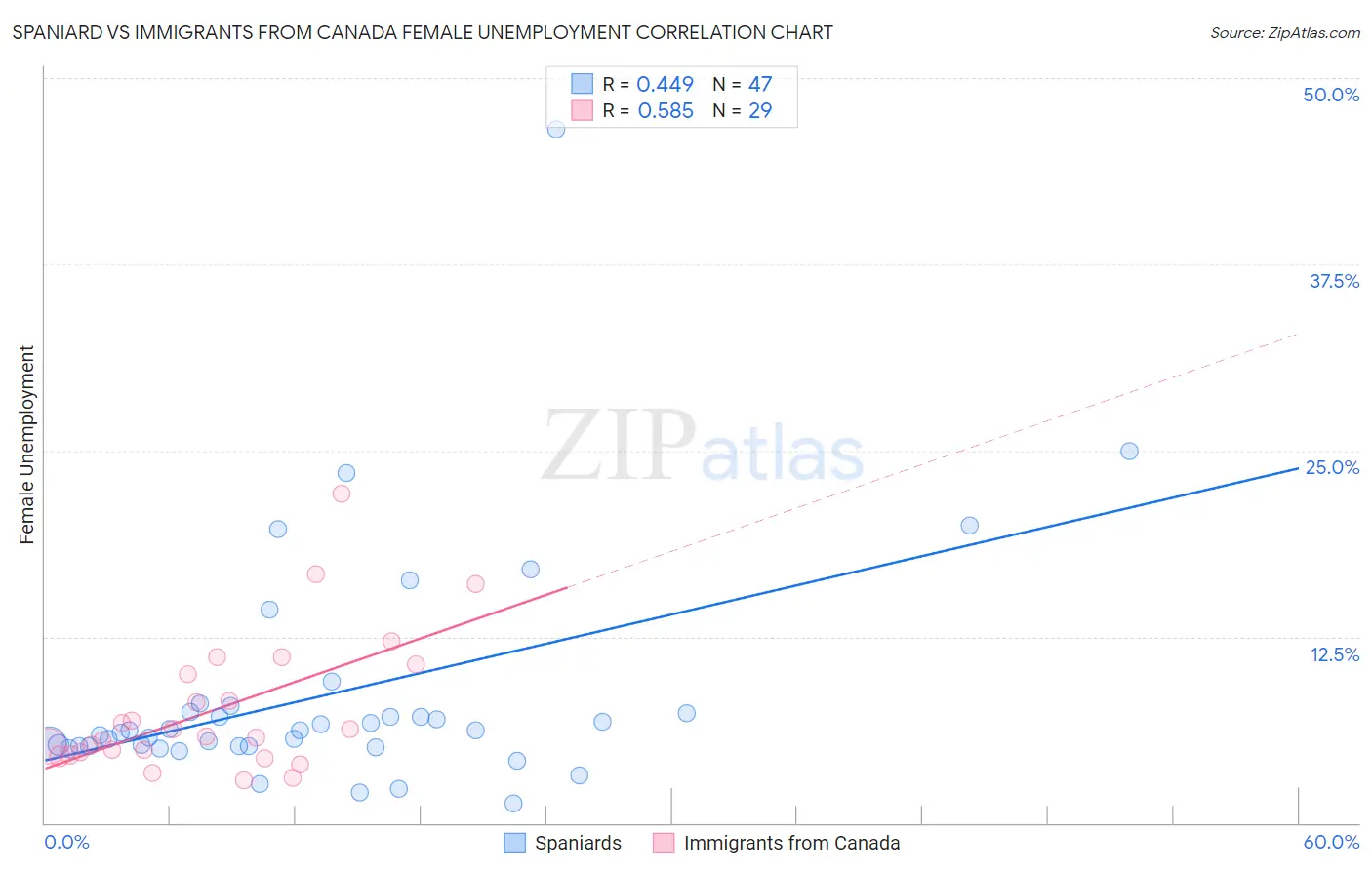 Spaniard vs Immigrants from Canada Female Unemployment