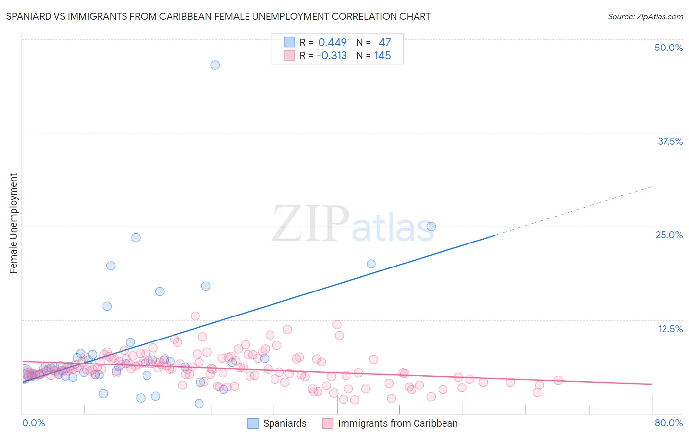 Spaniard vs Immigrants from Caribbean Female Unemployment