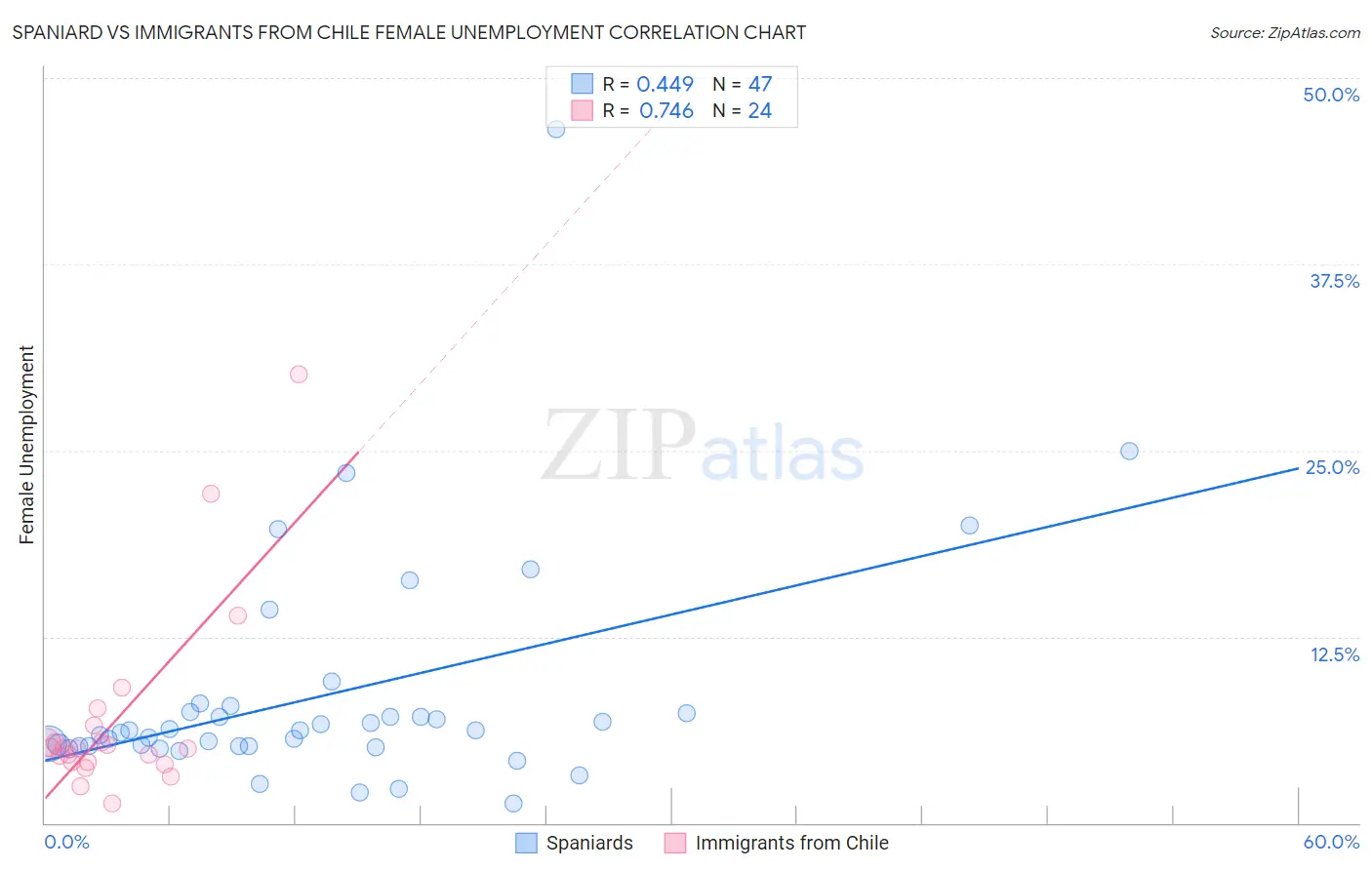 Spaniard vs Immigrants from Chile Female Unemployment