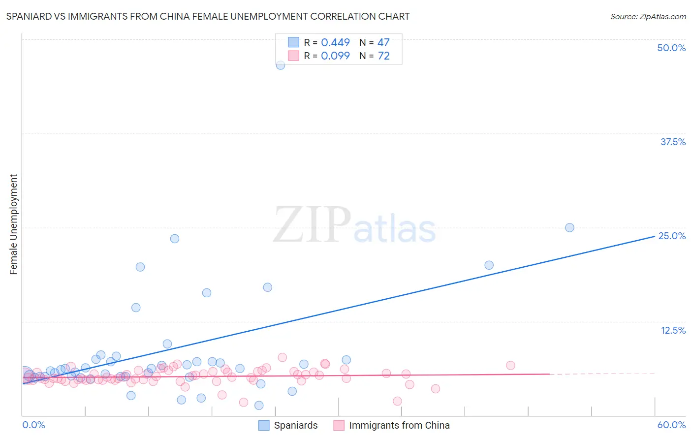 Spaniard vs Immigrants from China Female Unemployment