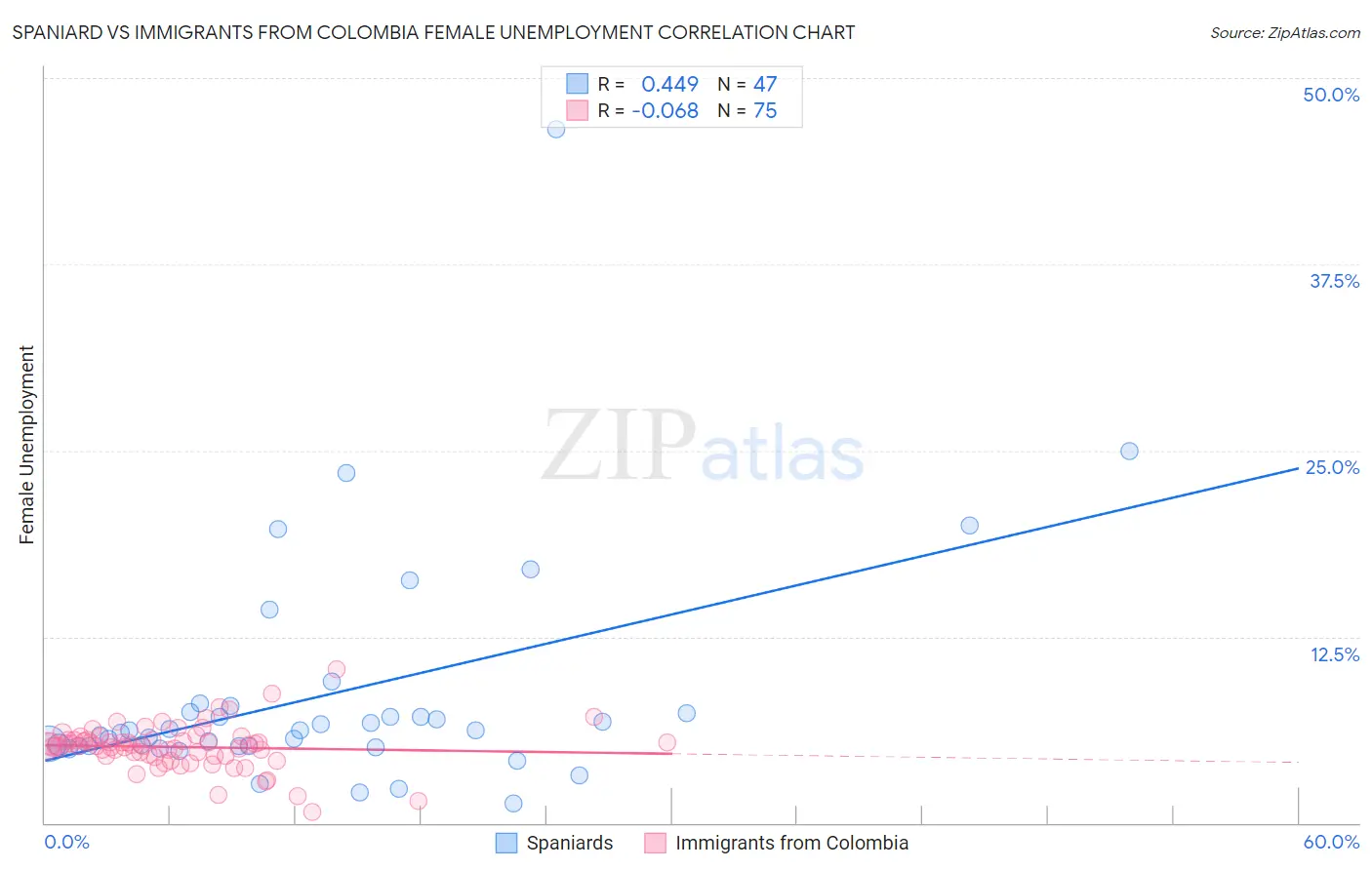 Spaniard vs Immigrants from Colombia Female Unemployment