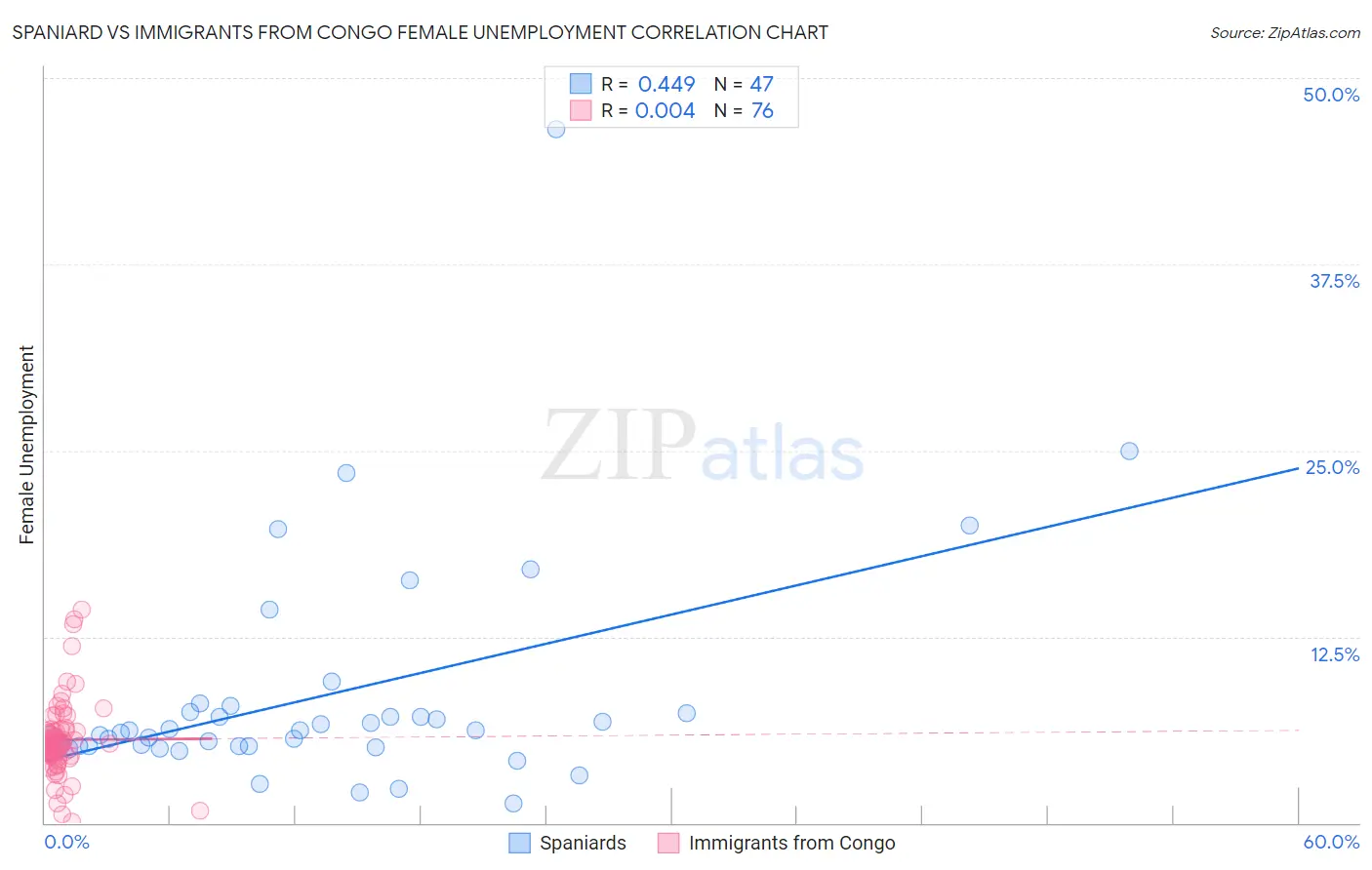 Spaniard vs Immigrants from Congo Female Unemployment