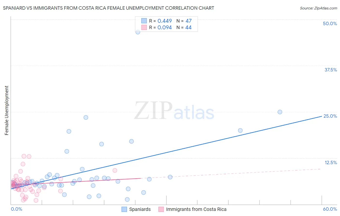Spaniard vs Immigrants from Costa Rica Female Unemployment