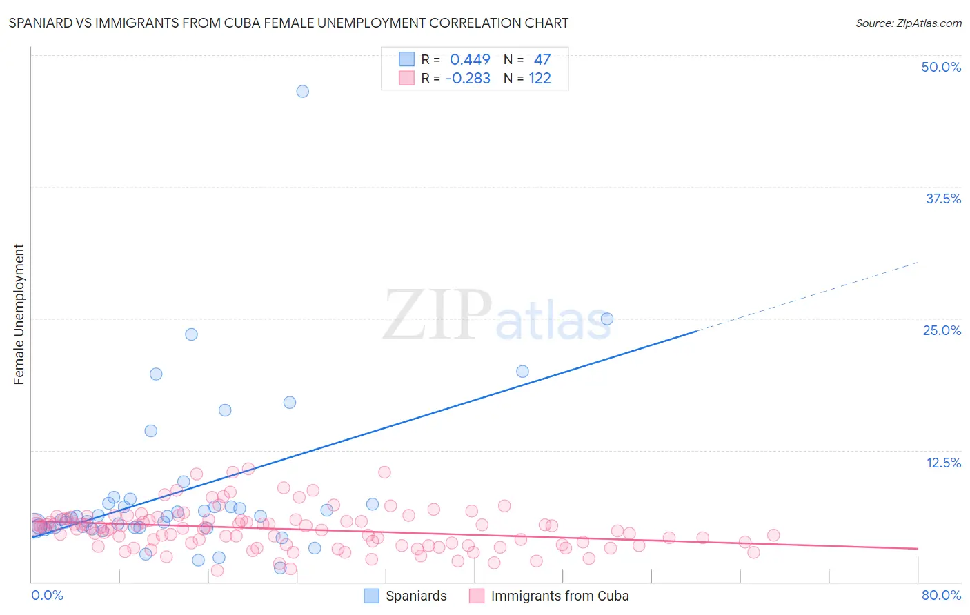 Spaniard vs Immigrants from Cuba Female Unemployment