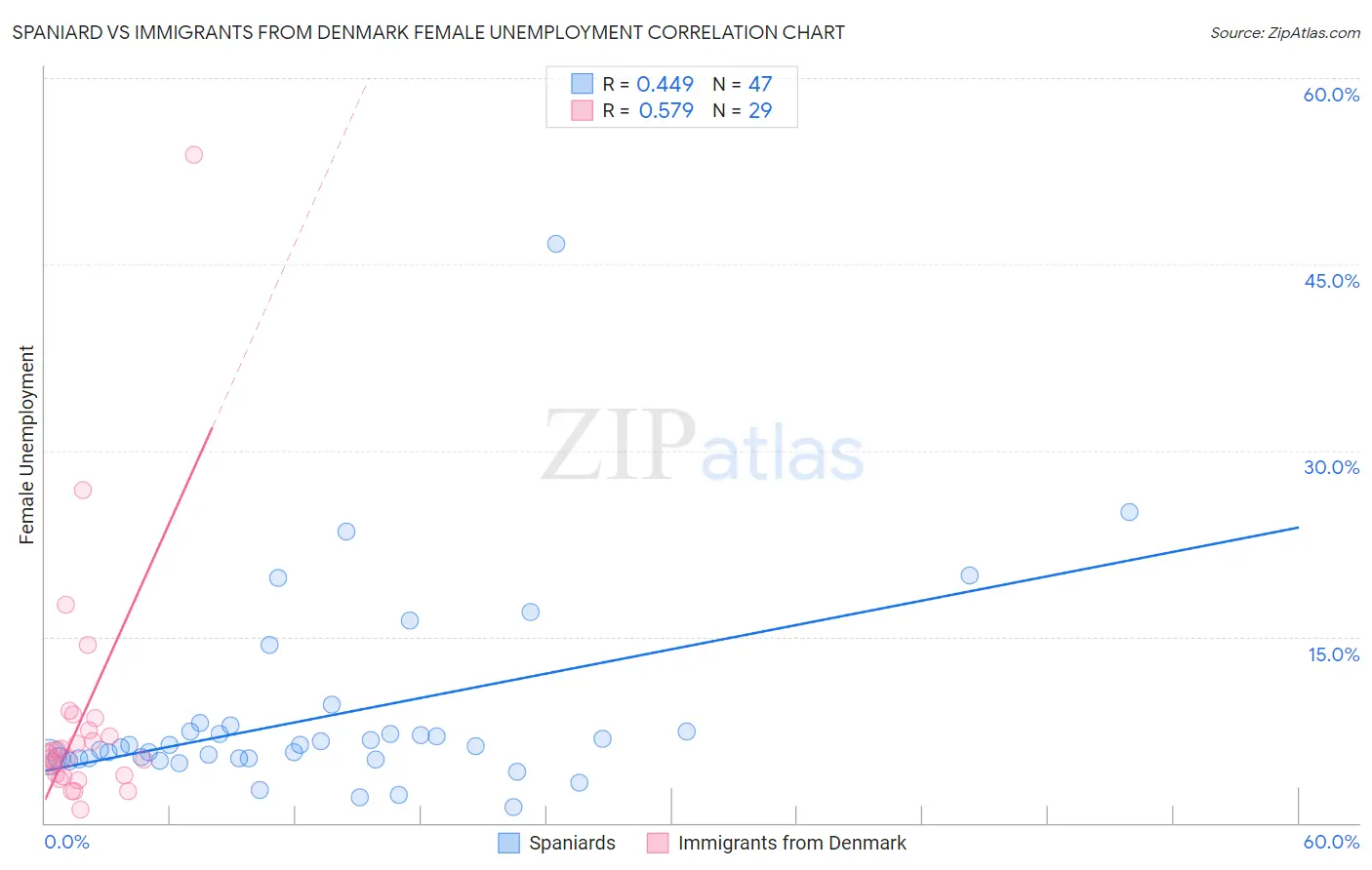 Spaniard vs Immigrants from Denmark Female Unemployment
