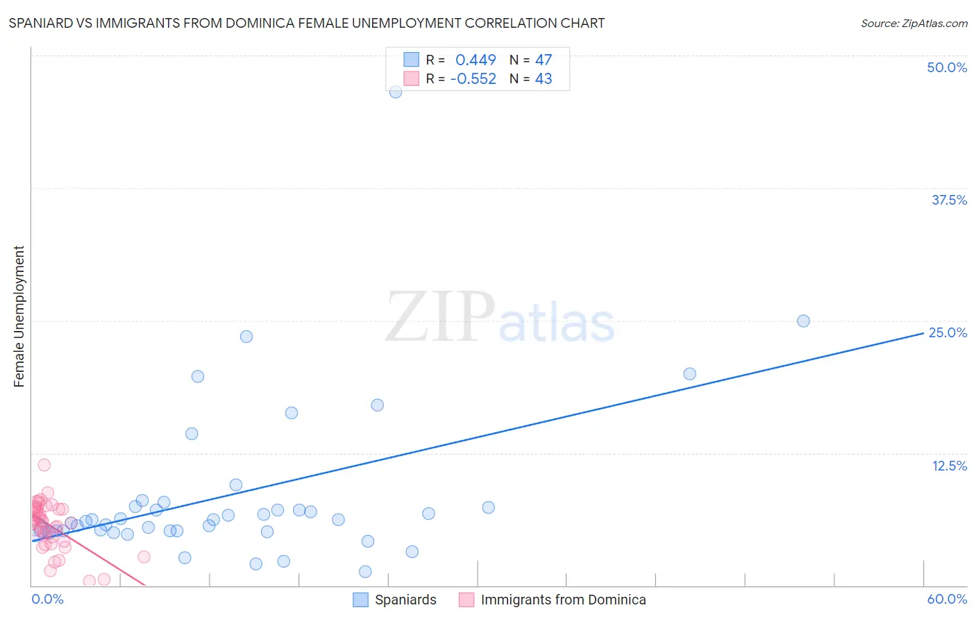 Spaniard vs Immigrants from Dominica Female Unemployment