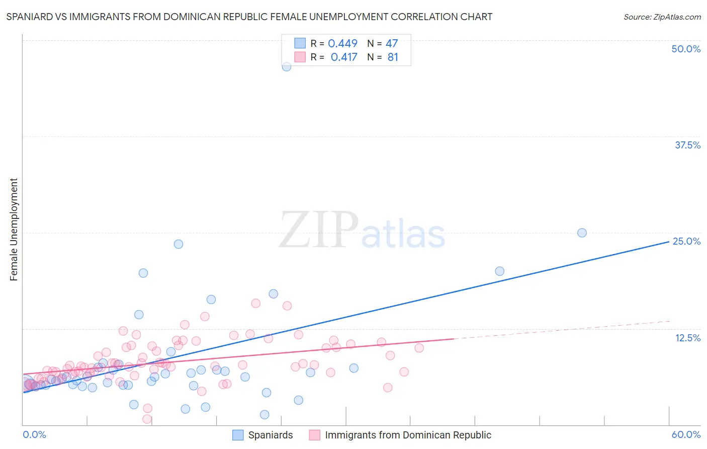Spaniard vs Immigrants from Dominican Republic Female Unemployment