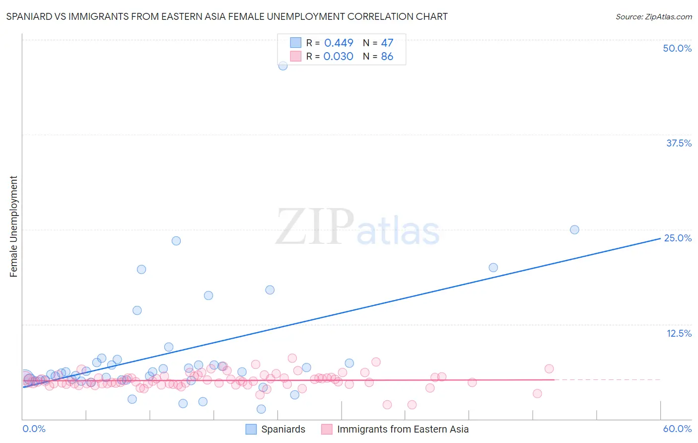 Spaniard vs Immigrants from Eastern Asia Female Unemployment