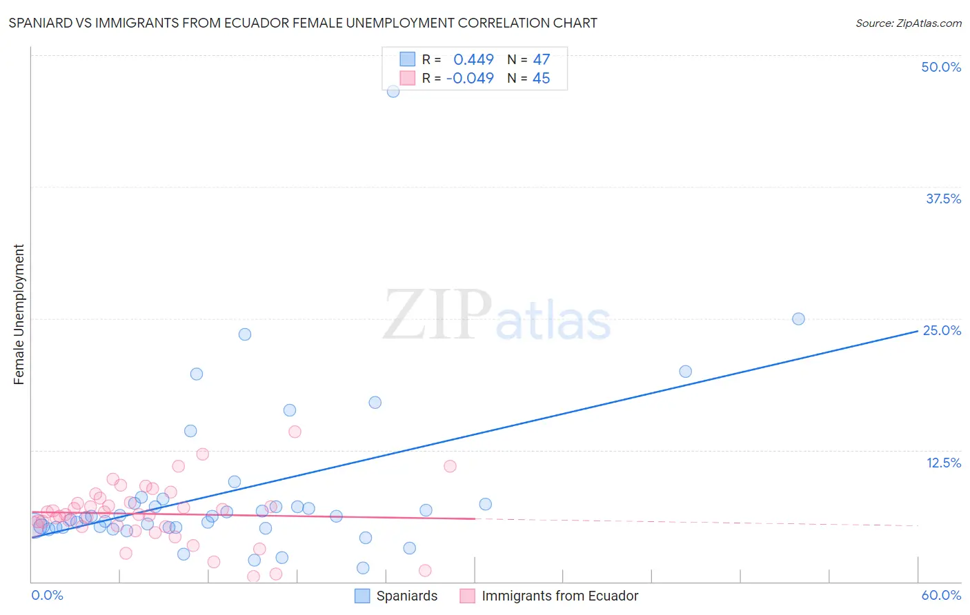 Spaniard vs Immigrants from Ecuador Female Unemployment