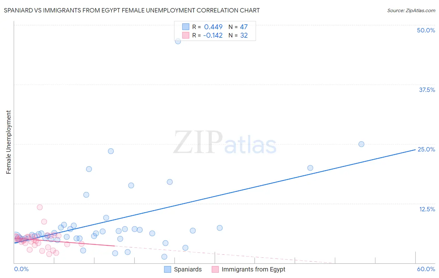 Spaniard vs Immigrants from Egypt Female Unemployment