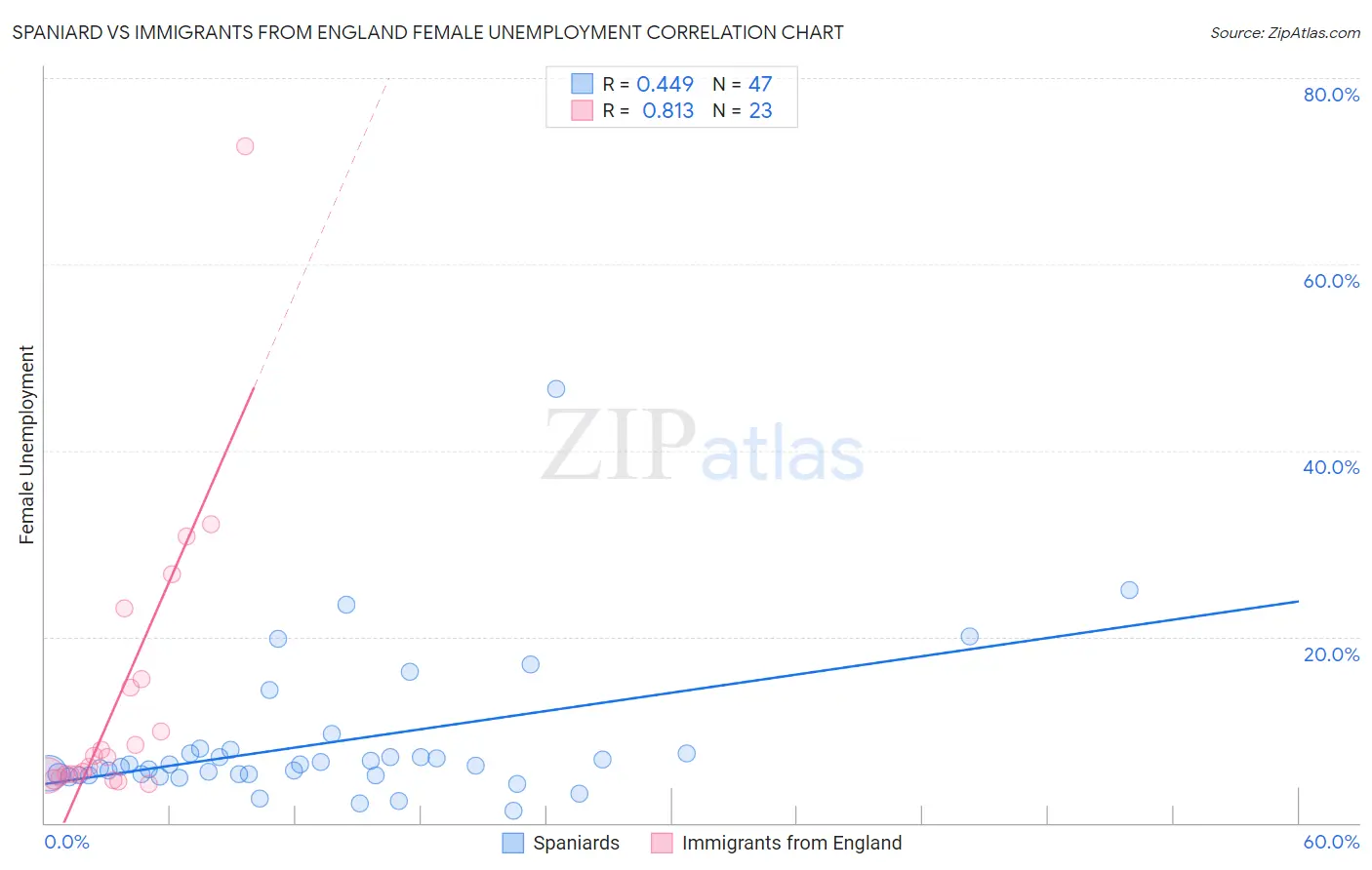 Spaniard vs Immigrants from England Female Unemployment