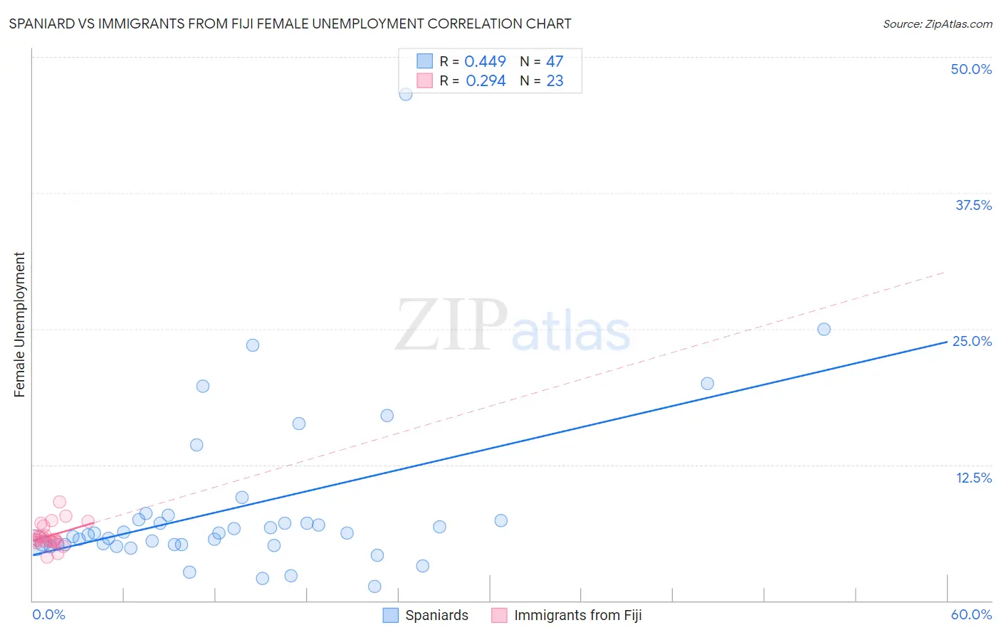 Spaniard vs Immigrants from Fiji Female Unemployment