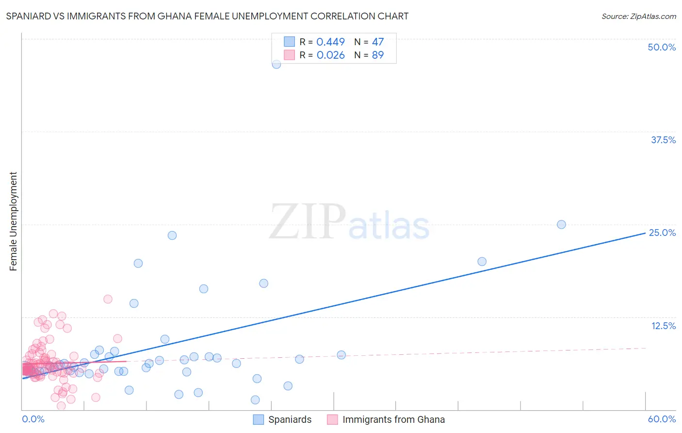 Spaniard vs Immigrants from Ghana Female Unemployment