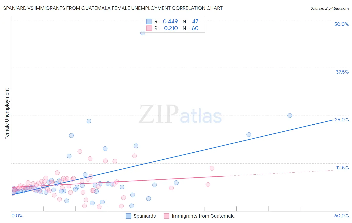 Spaniard vs Immigrants from Guatemala Female Unemployment