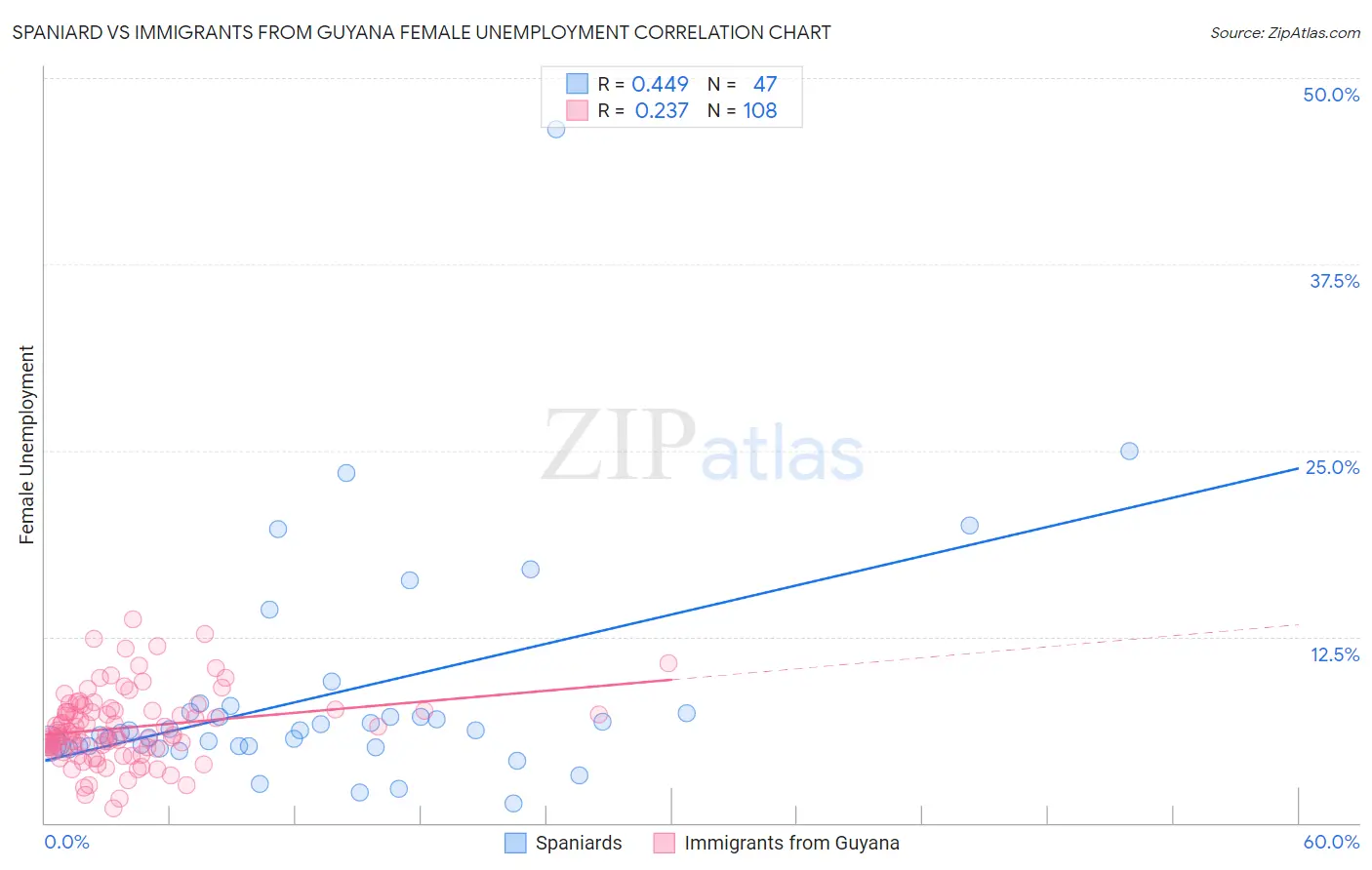 Spaniard vs Immigrants from Guyana Female Unemployment