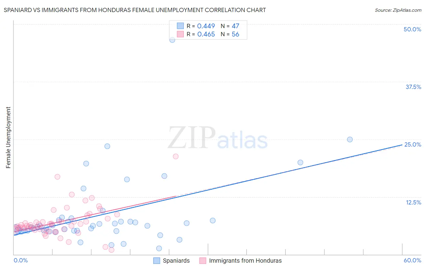 Spaniard vs Immigrants from Honduras Female Unemployment
