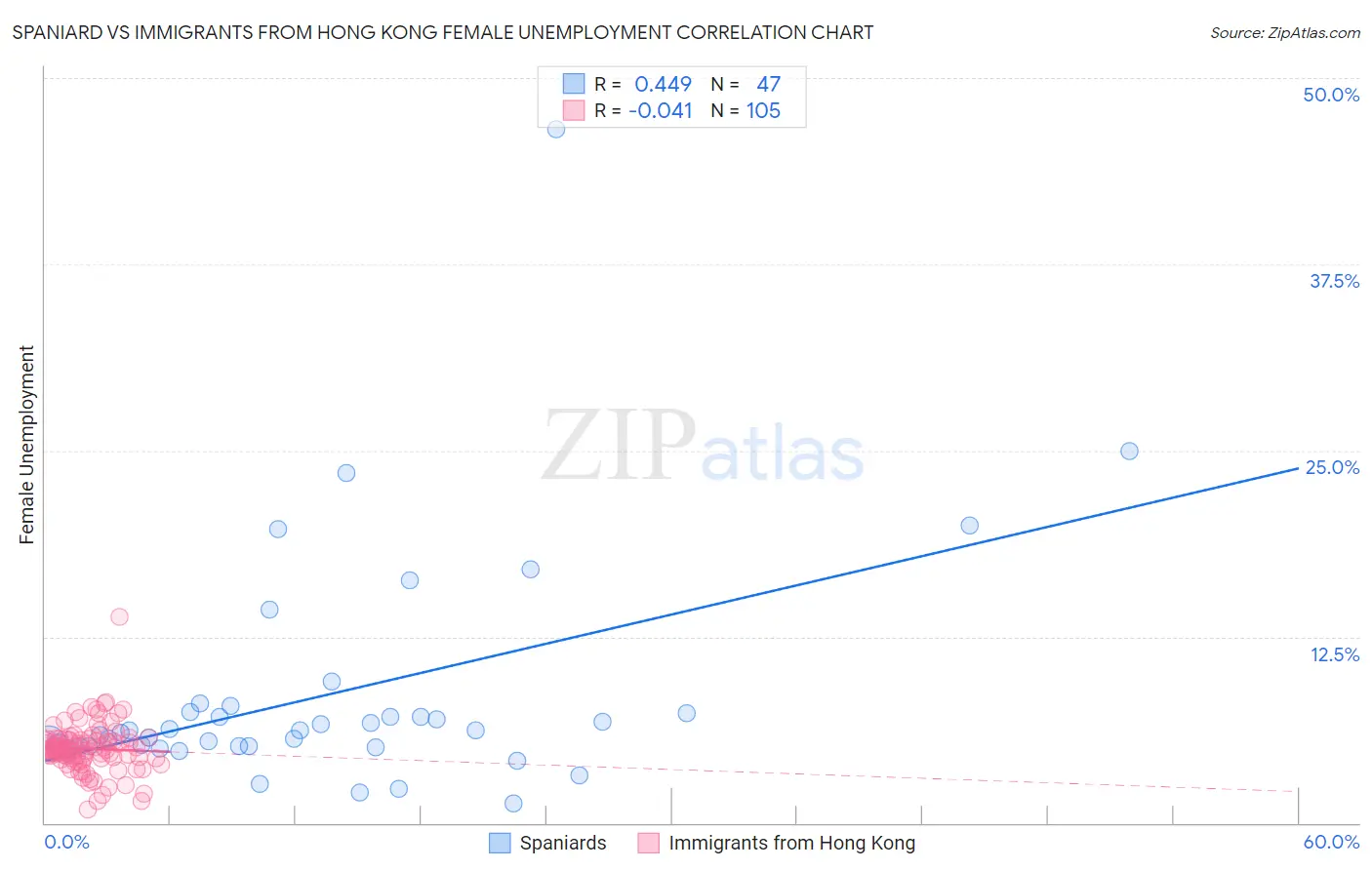 Spaniard vs Immigrants from Hong Kong Female Unemployment