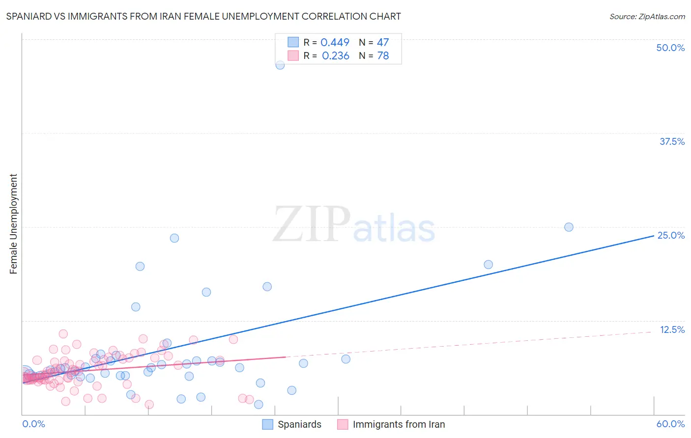 Spaniard vs Immigrants from Iran Female Unemployment