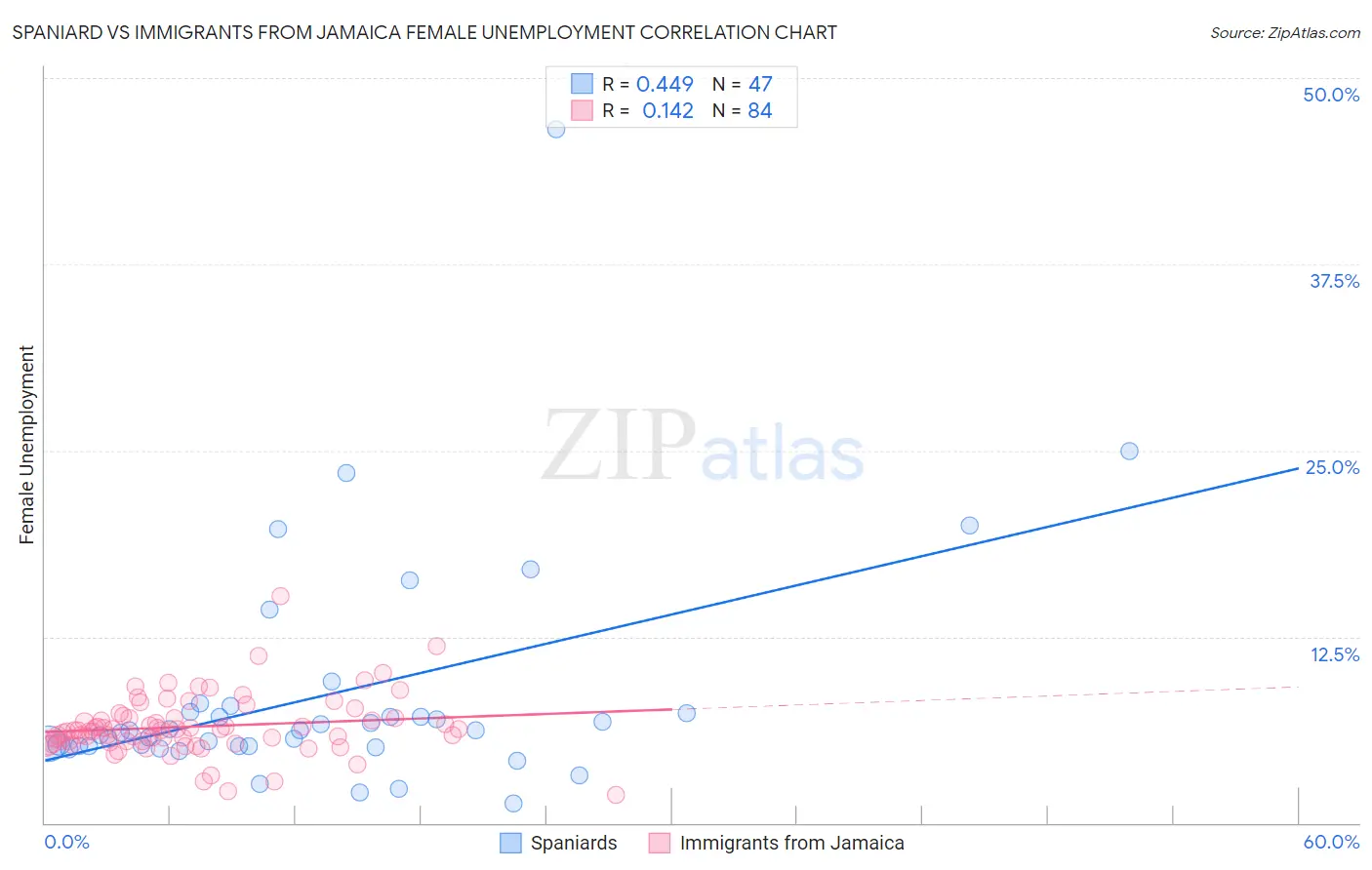 Spaniard vs Immigrants from Jamaica Female Unemployment