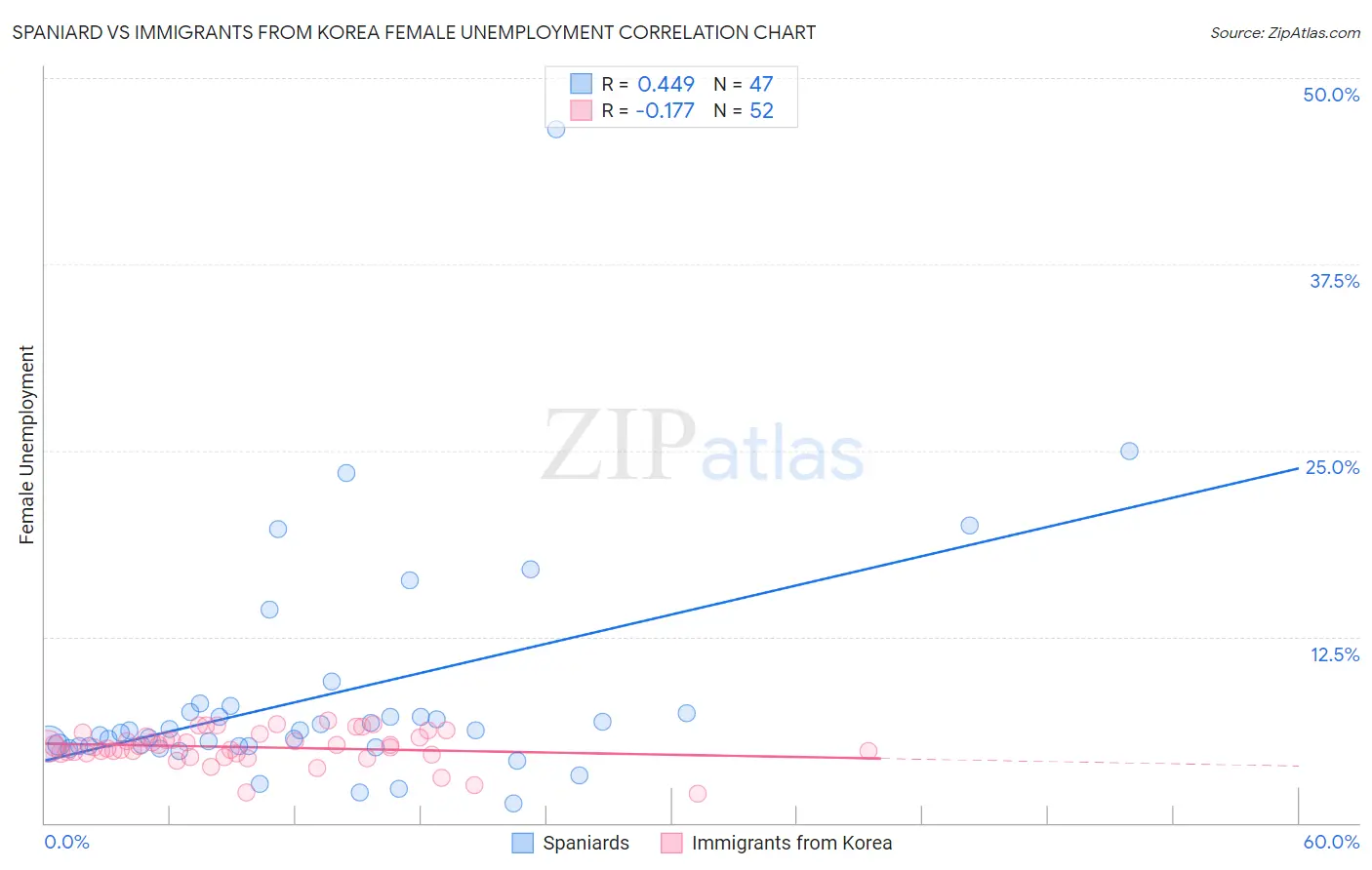 Spaniard vs Immigrants from Korea Female Unemployment