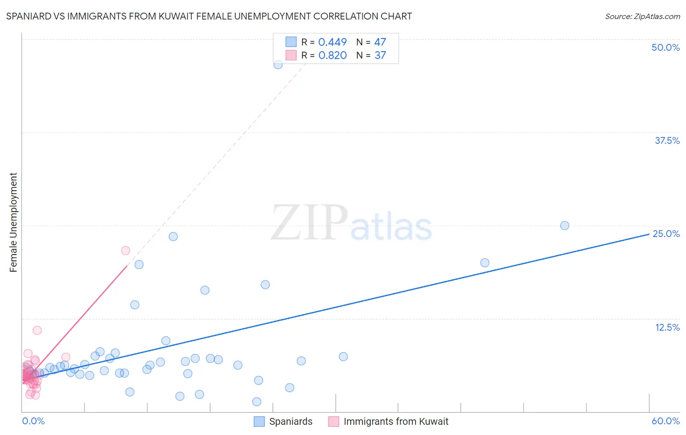 Spaniard vs Immigrants from Kuwait Female Unemployment