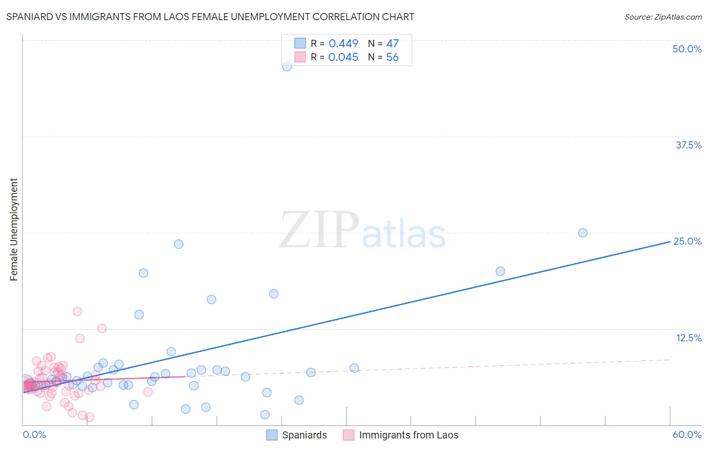 Spaniard vs Immigrants from Laos Female Unemployment