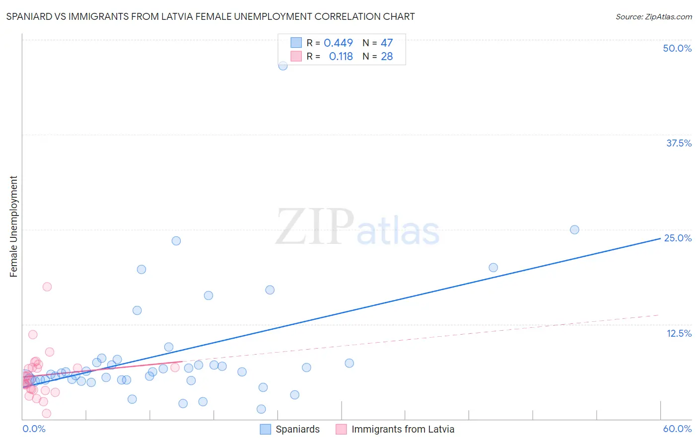 Spaniard vs Immigrants from Latvia Female Unemployment