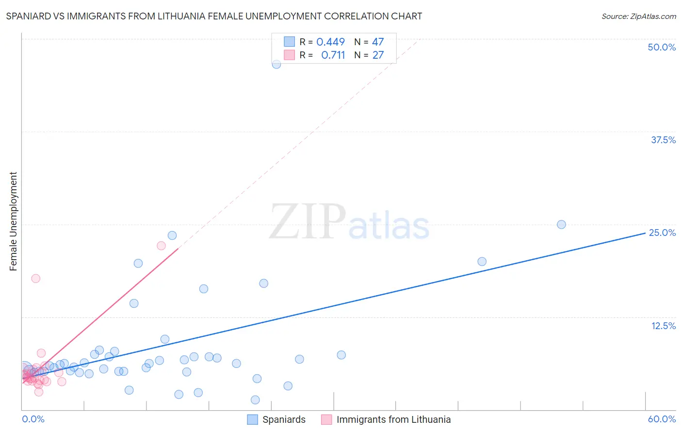 Spaniard vs Immigrants from Lithuania Female Unemployment