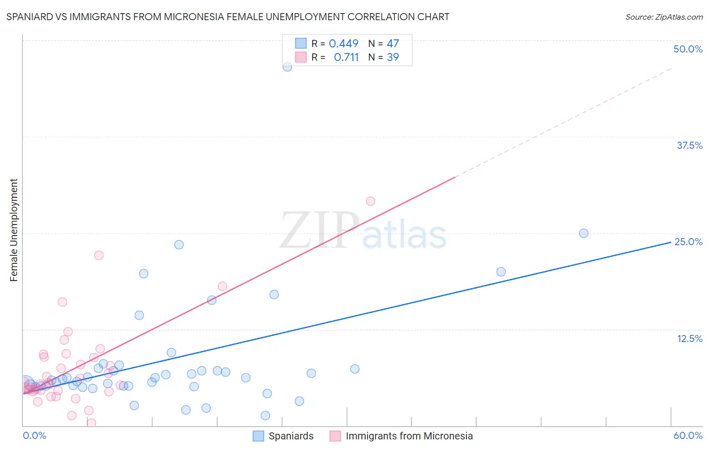 Spaniard vs Immigrants from Micronesia Female Unemployment