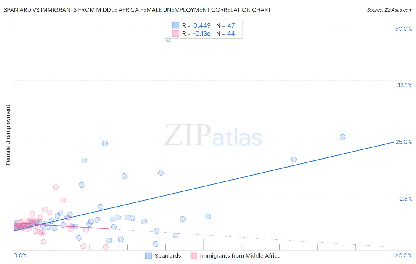 Spaniard vs Immigrants from Middle Africa Female Unemployment