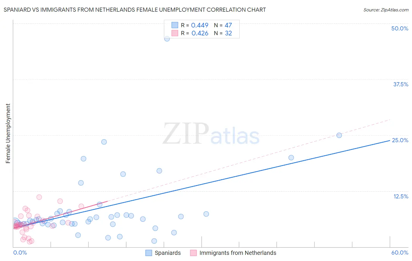 Spaniard vs Immigrants from Netherlands Female Unemployment