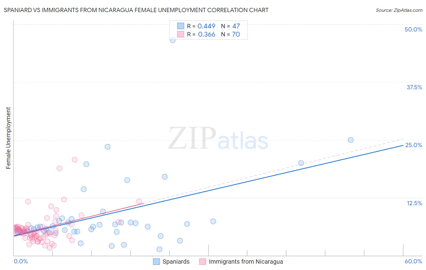 Spaniard vs Immigrants from Nicaragua Female Unemployment