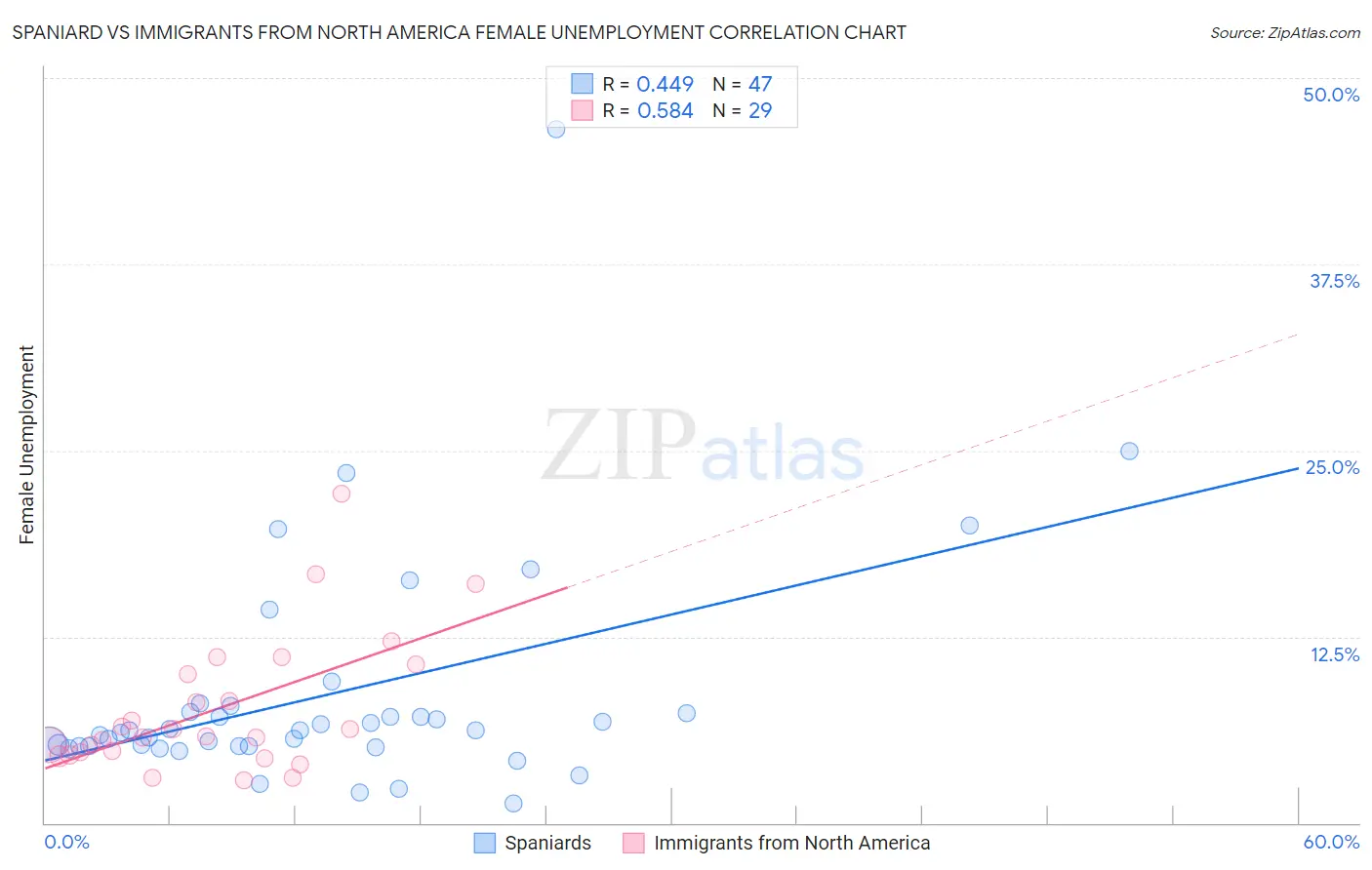 Spaniard vs Immigrants from North America Female Unemployment