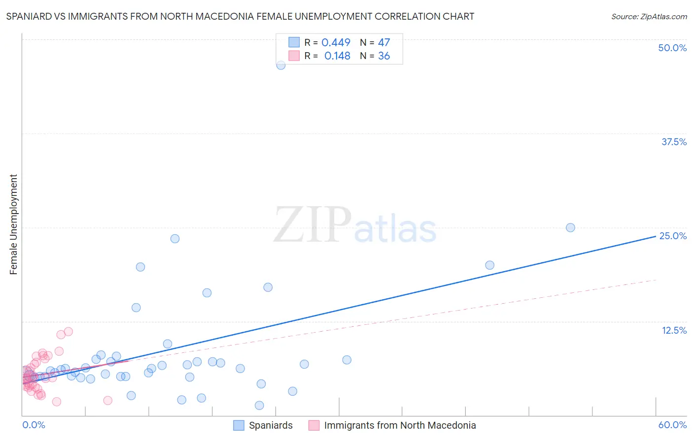 Spaniard vs Immigrants from North Macedonia Female Unemployment