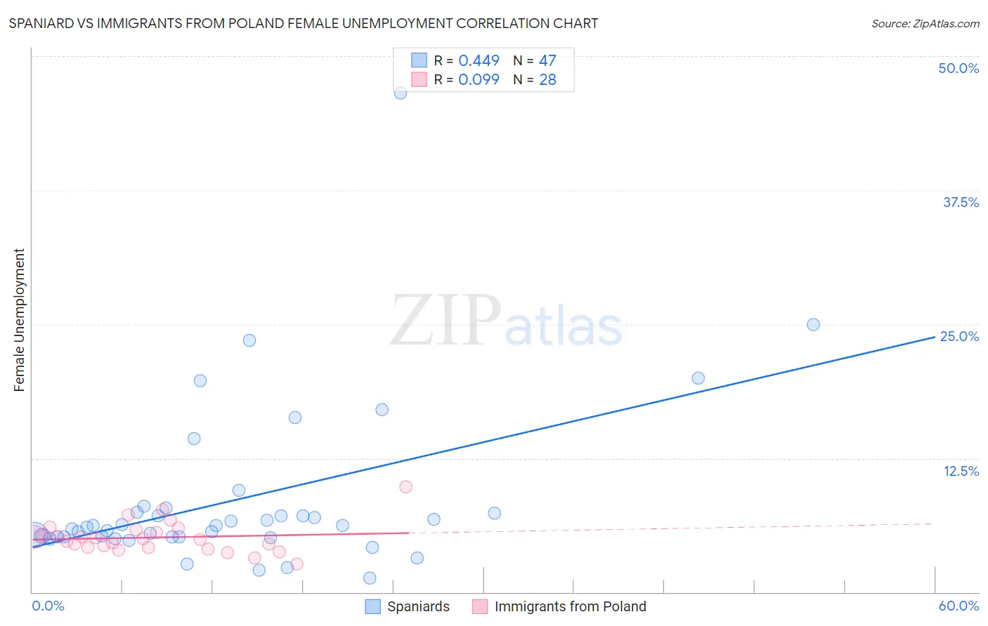 Spaniard vs Immigrants from Poland Female Unemployment